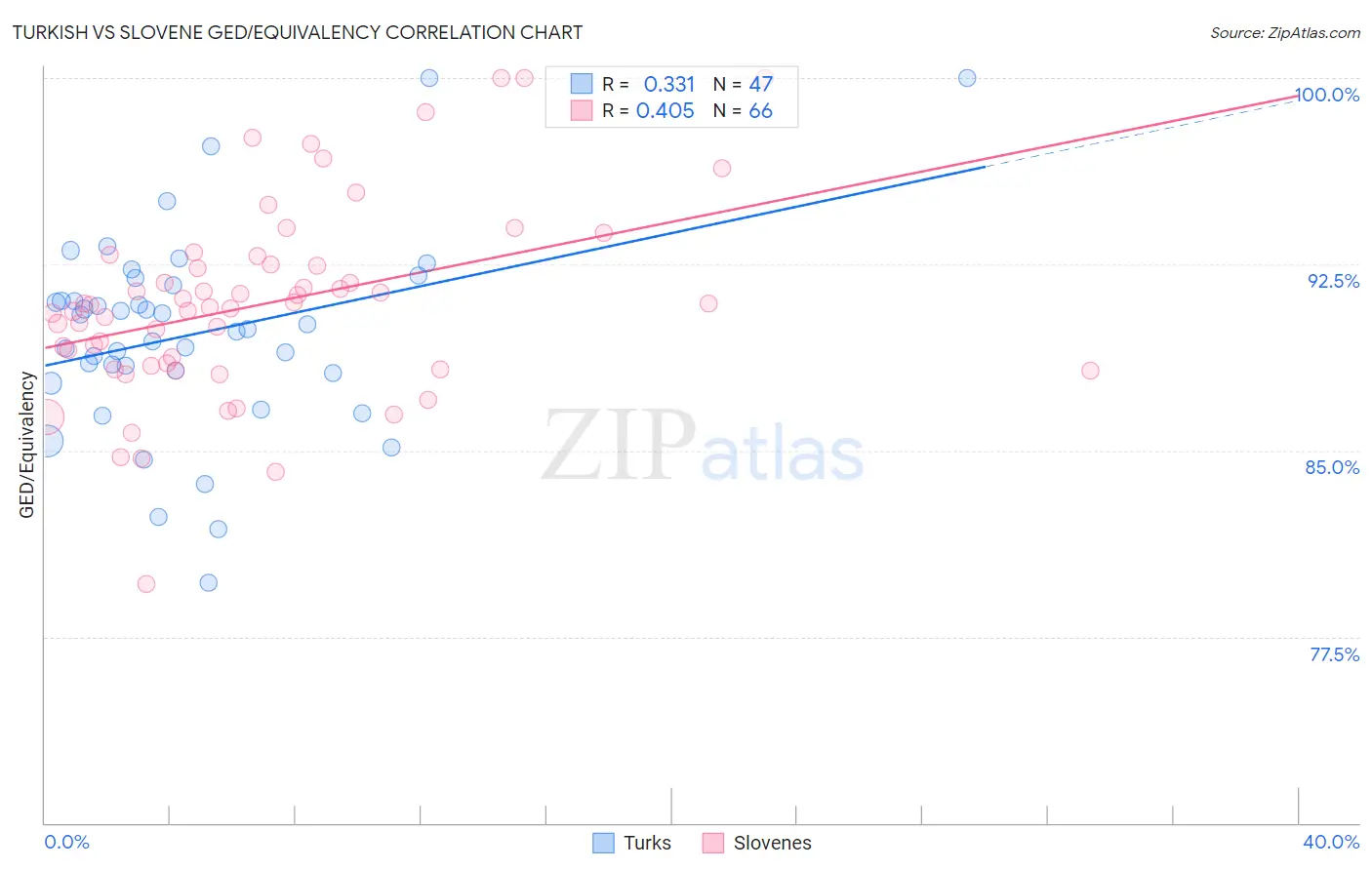 Turkish vs Slovene GED/Equivalency