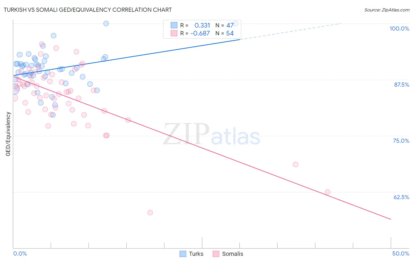 Turkish vs Somali GED/Equivalency