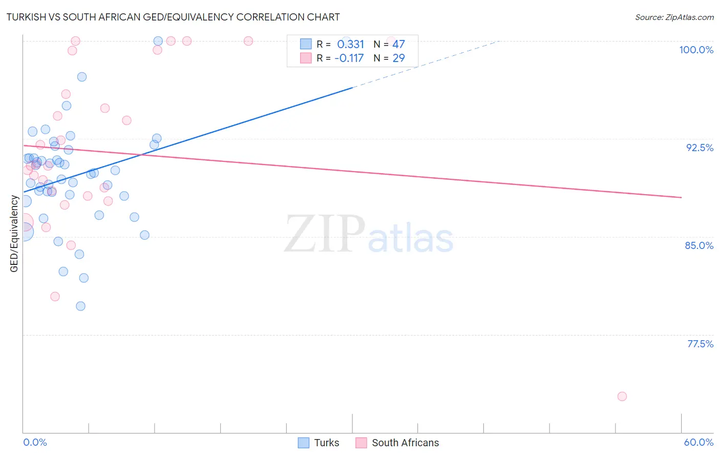 Turkish vs South African GED/Equivalency