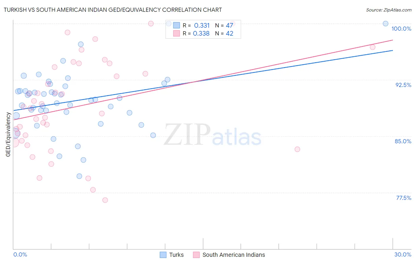 Turkish vs South American Indian GED/Equivalency