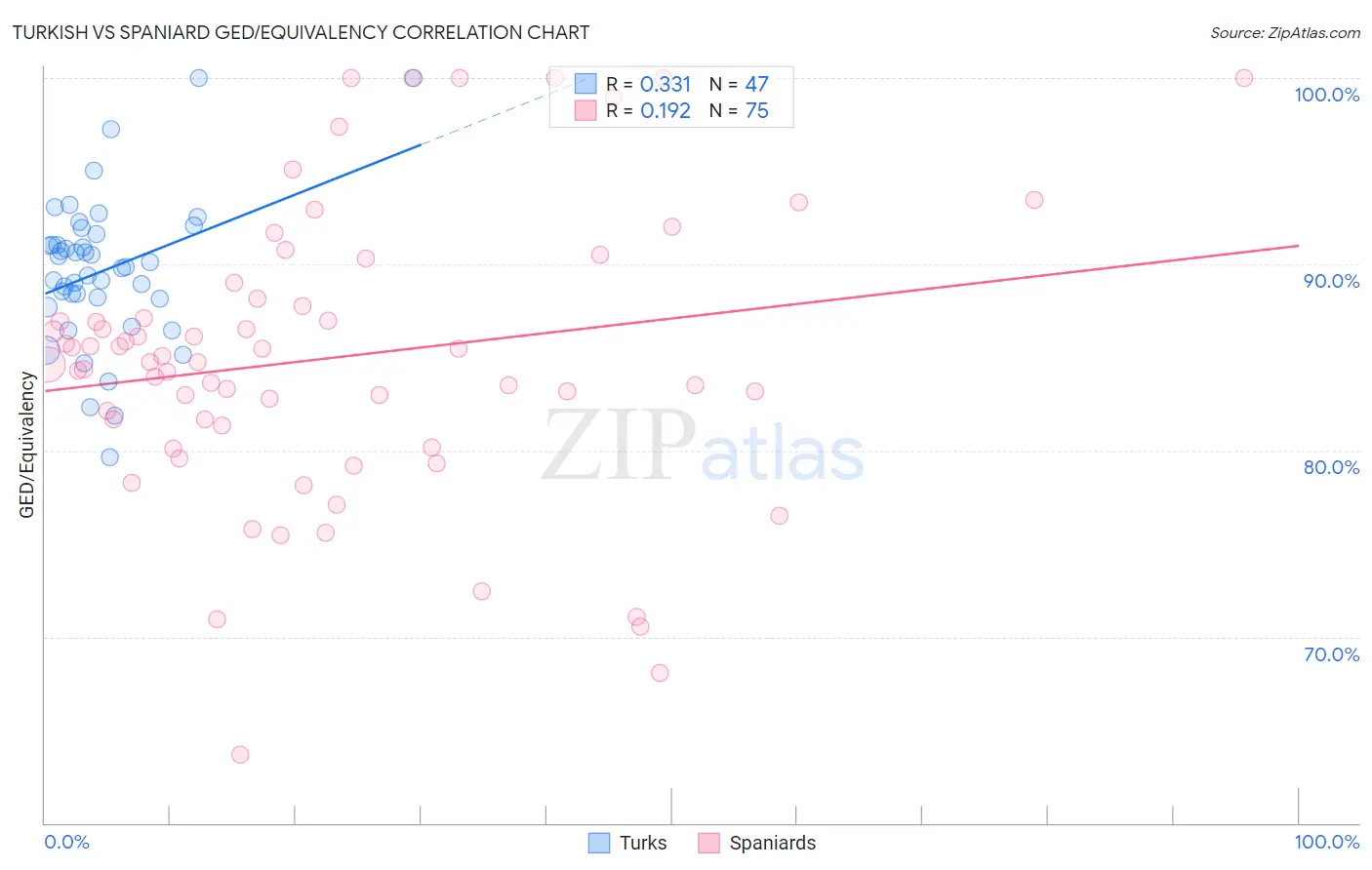 Turkish vs Spaniard GED/Equivalency