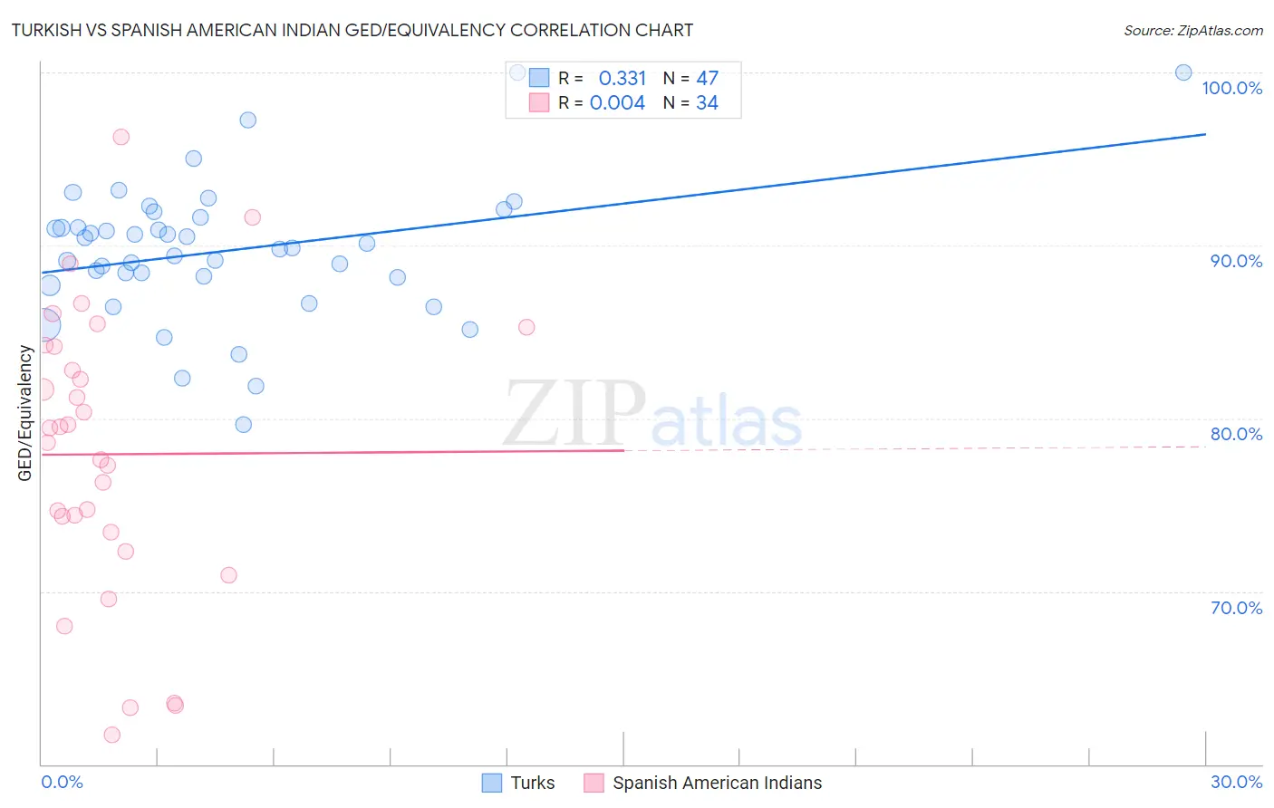 Turkish vs Spanish American Indian GED/Equivalency