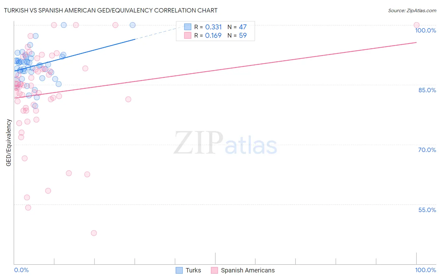 Turkish vs Spanish American GED/Equivalency