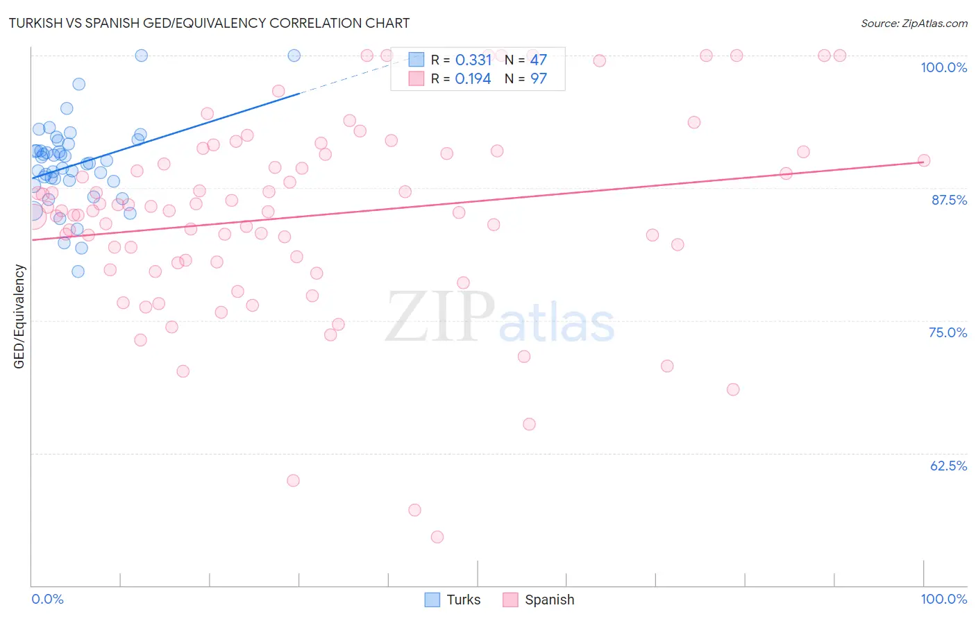 Turkish vs Spanish GED/Equivalency