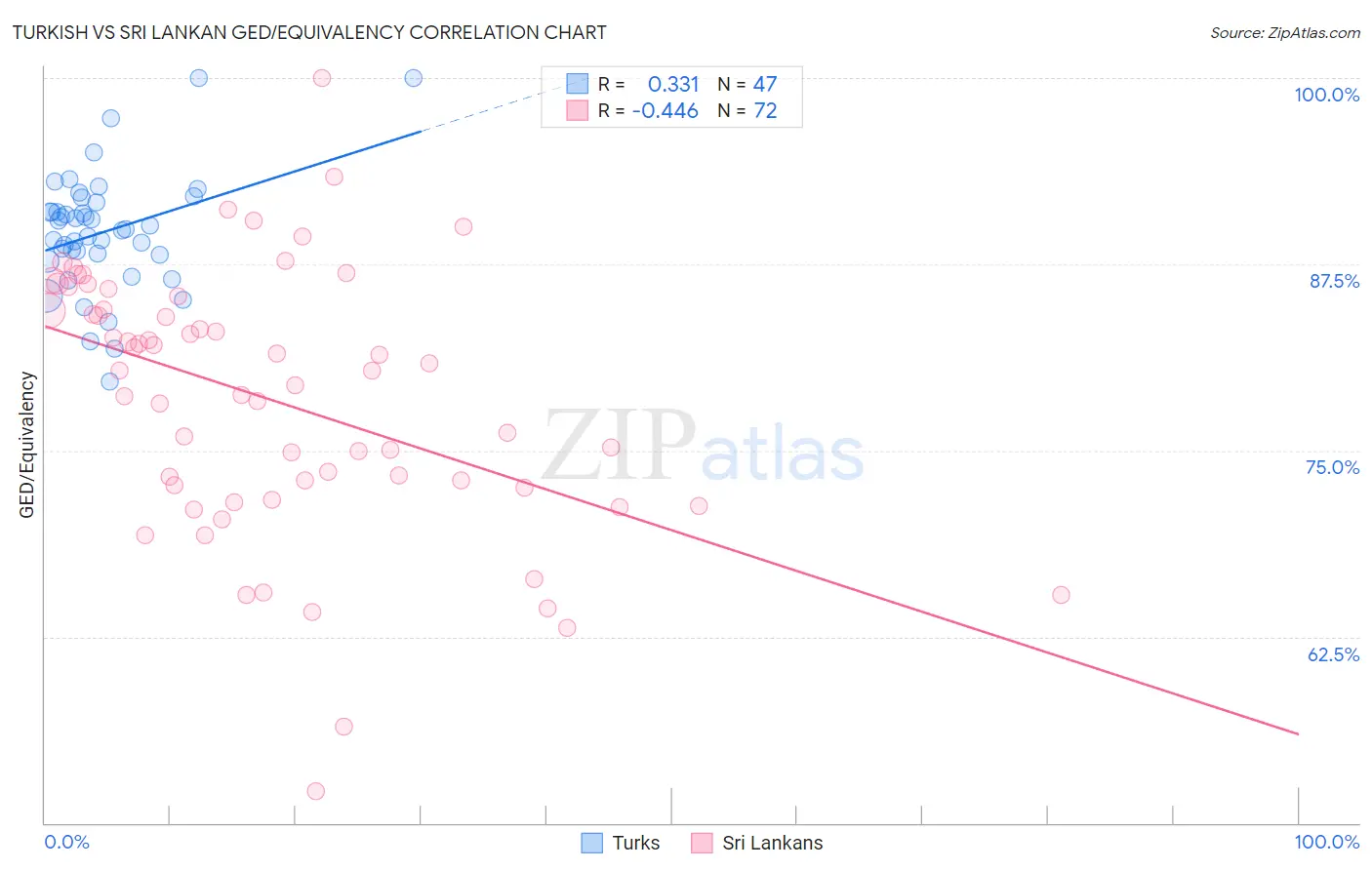 Turkish vs Sri Lankan GED/Equivalency