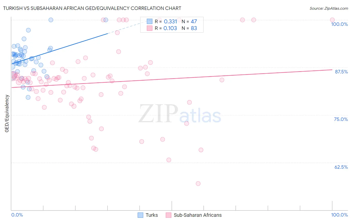 Turkish vs Subsaharan African GED/Equivalency
