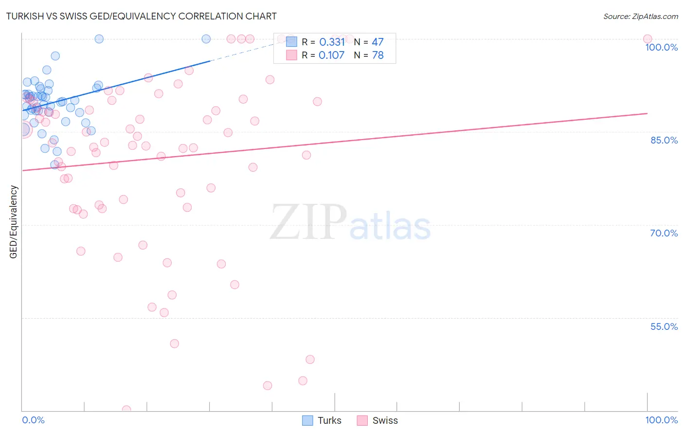 Turkish vs Swiss GED/Equivalency