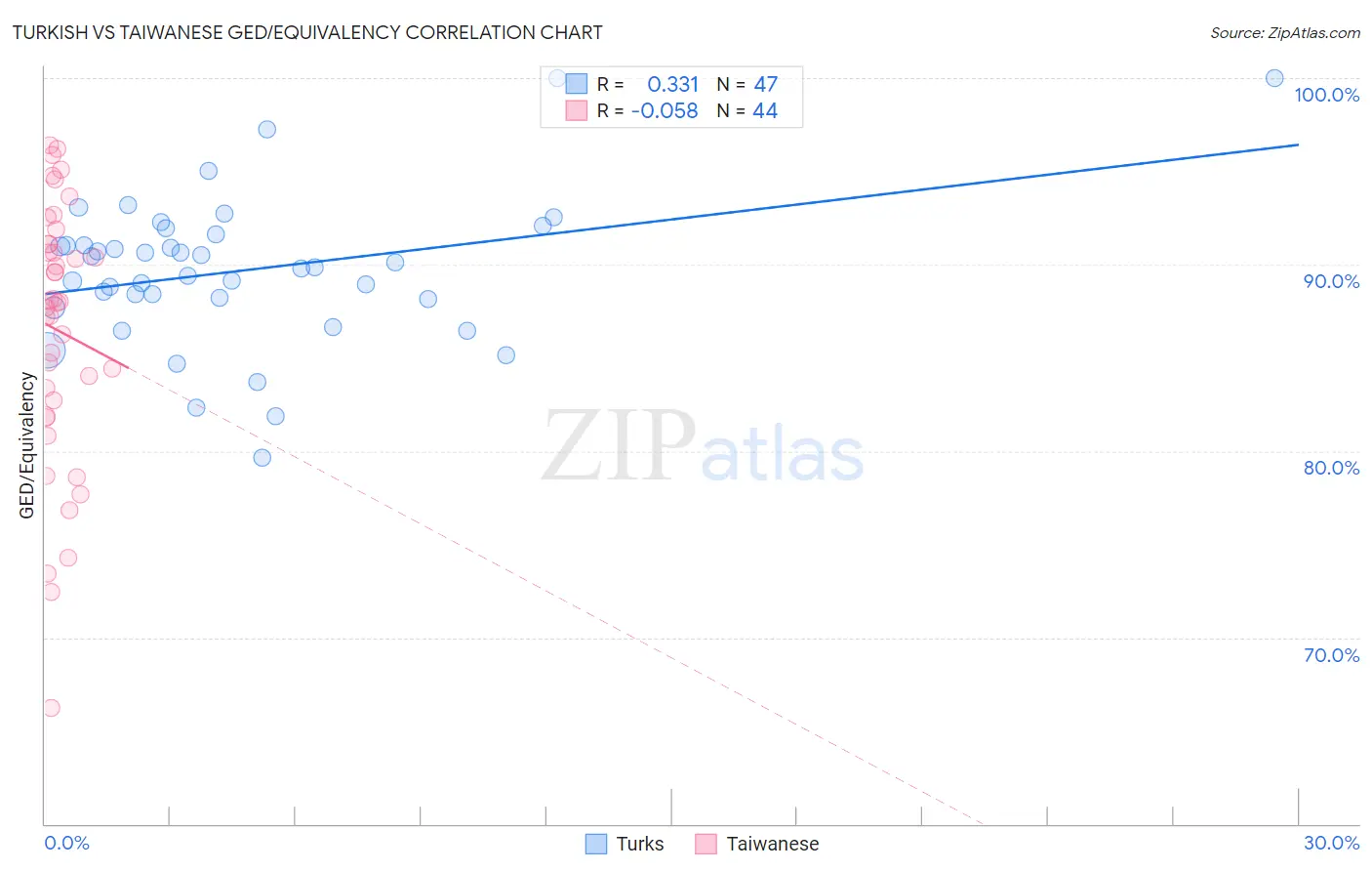 Turkish vs Taiwanese GED/Equivalency