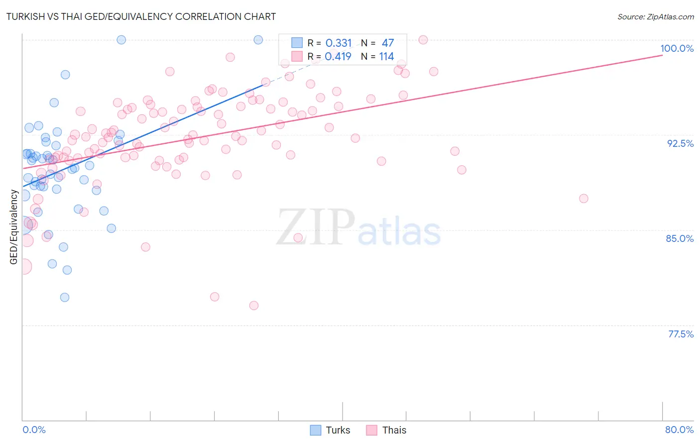 Turkish vs Thai GED/Equivalency