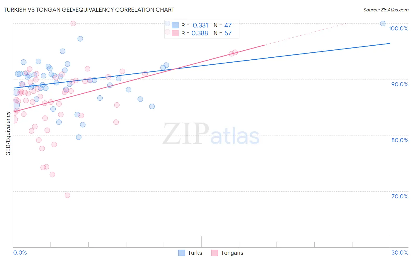Turkish vs Tongan GED/Equivalency