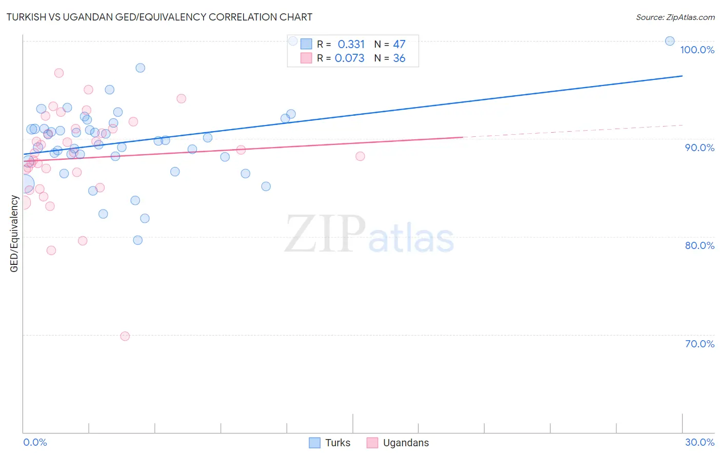 Turkish vs Ugandan GED/Equivalency