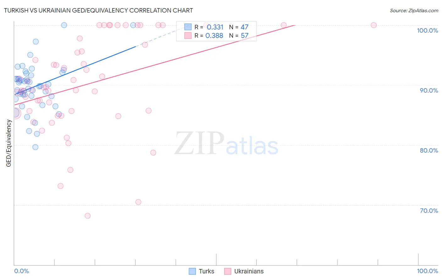 Turkish vs Ukrainian GED/Equivalency