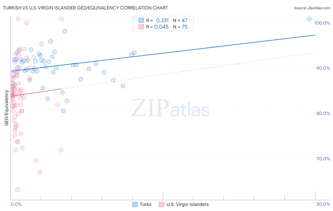 Turkish vs U.S. Virgin Islander GED/Equivalency