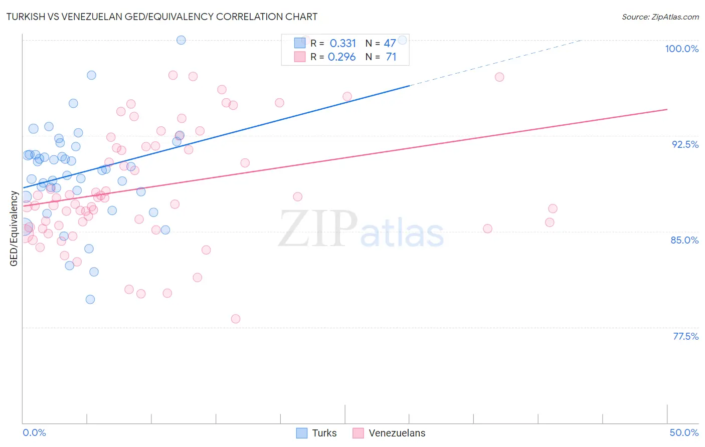 Turkish vs Venezuelan GED/Equivalency