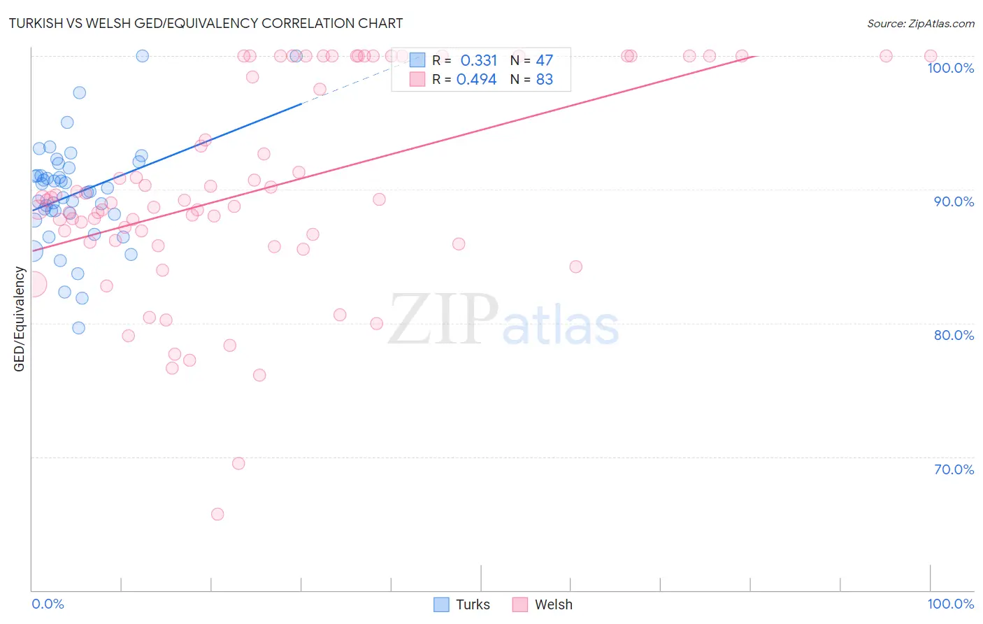 Turkish vs Welsh GED/Equivalency