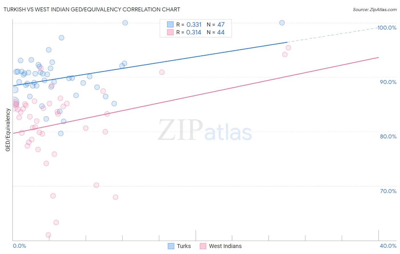 Turkish vs West Indian GED/Equivalency