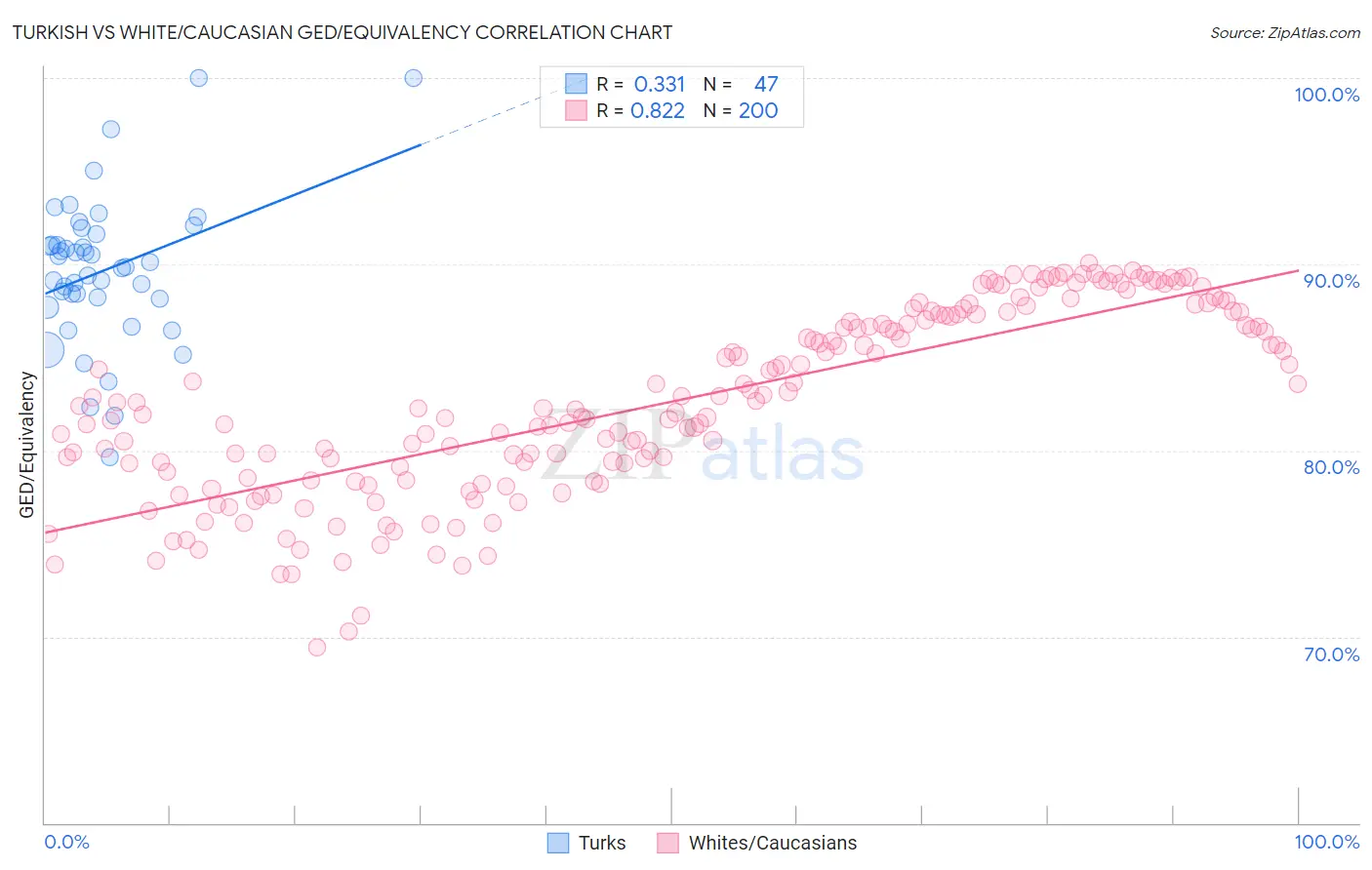 Turkish vs White/Caucasian GED/Equivalency