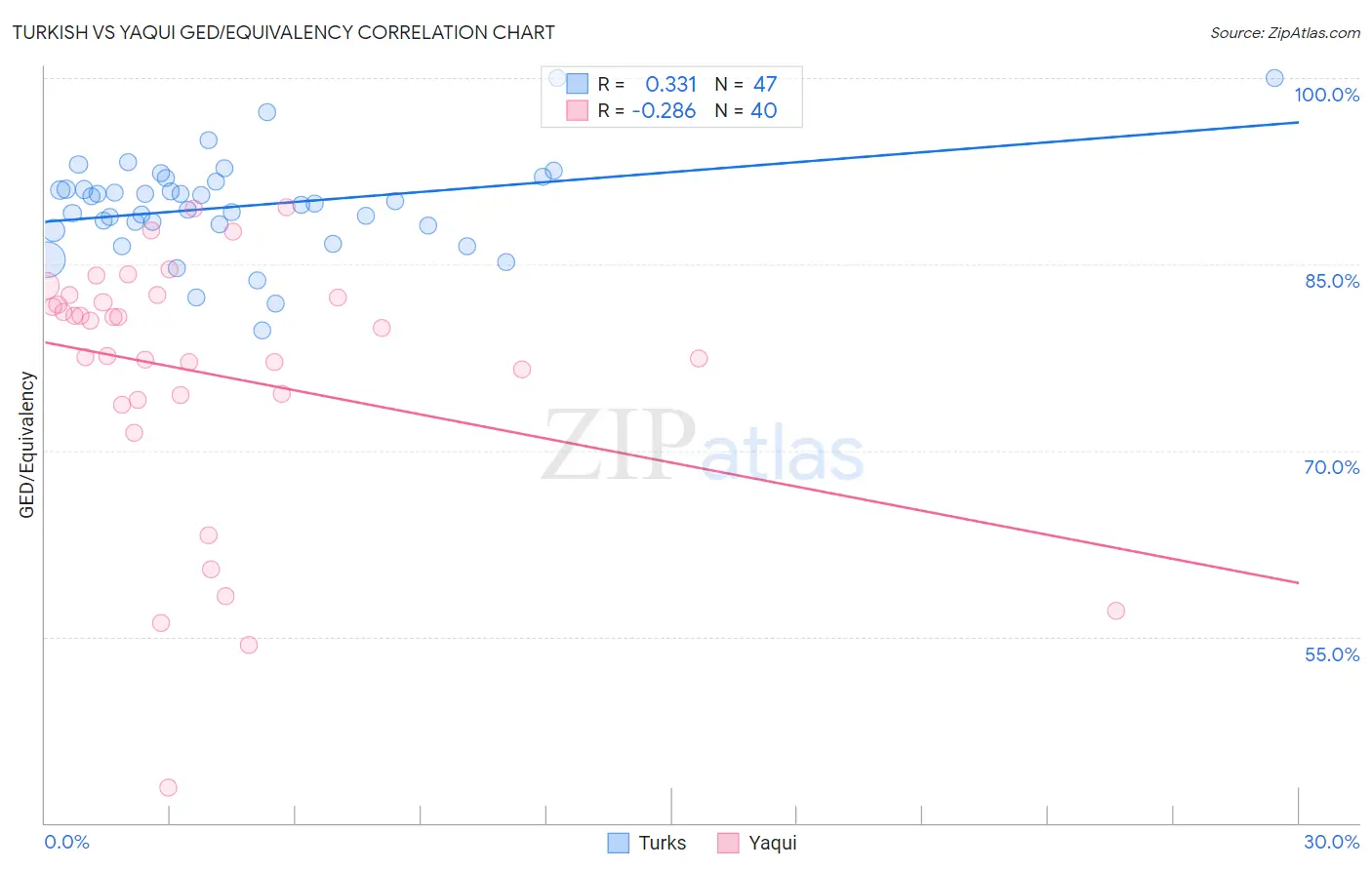 Turkish vs Yaqui GED/Equivalency