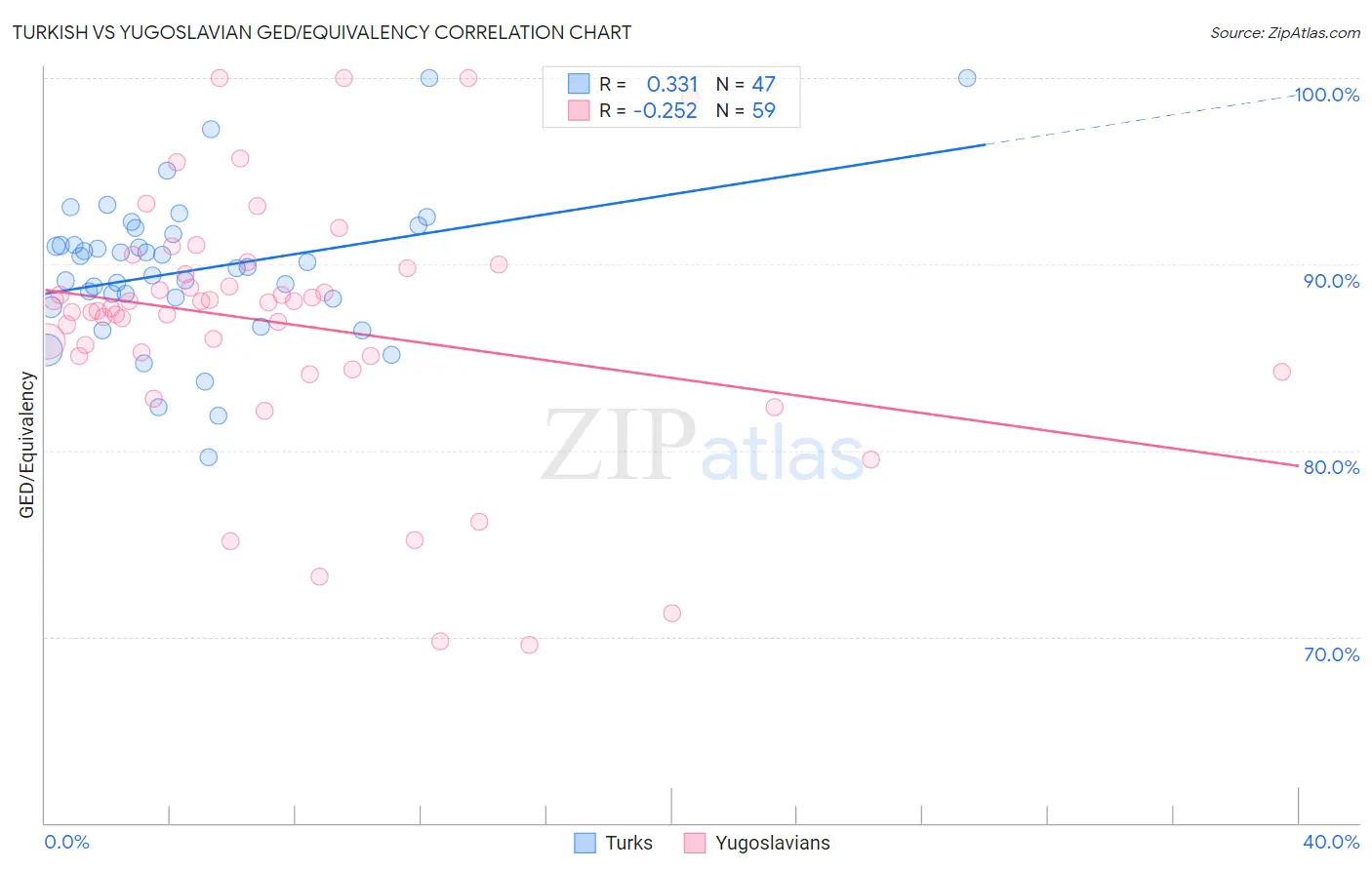Turkish vs Yugoslavian GED/Equivalency