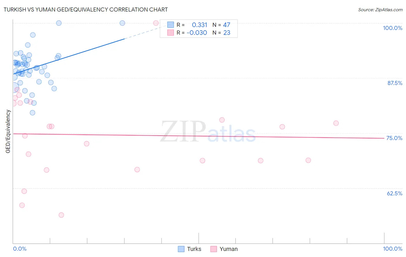 Turkish vs Yuman GED/Equivalency