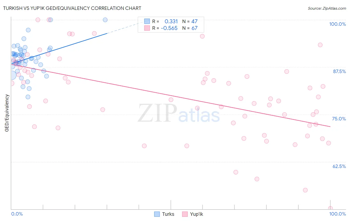 Turkish vs Yup'ik GED/Equivalency