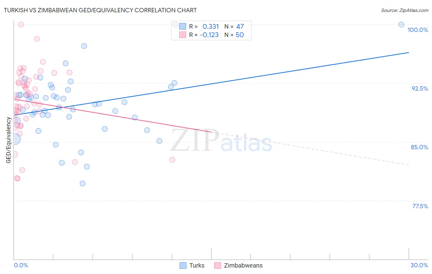 Turkish vs Zimbabwean GED/Equivalency