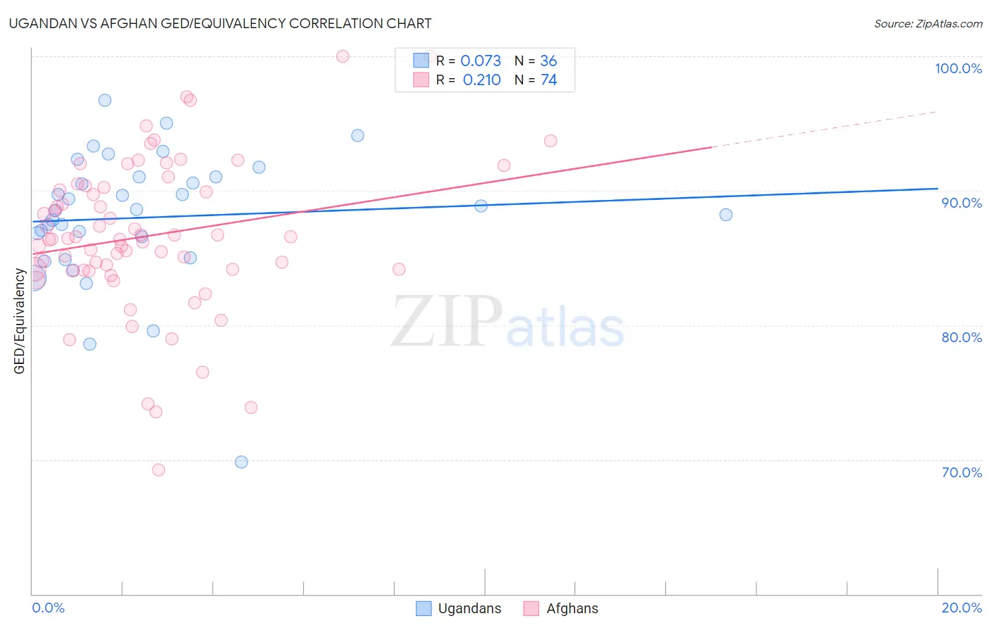 Ugandan vs Afghan GED/Equivalency