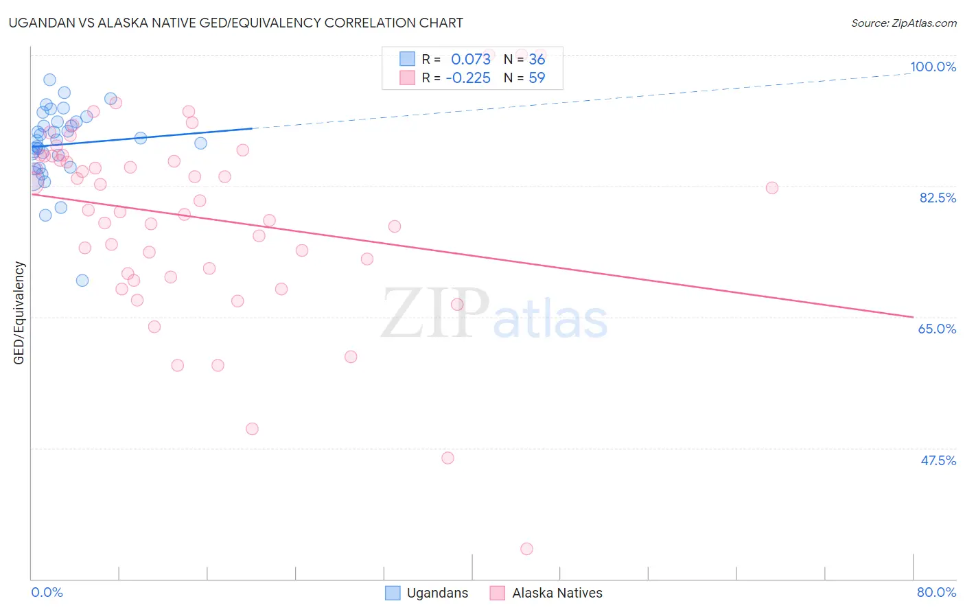 Ugandan vs Alaska Native GED/Equivalency