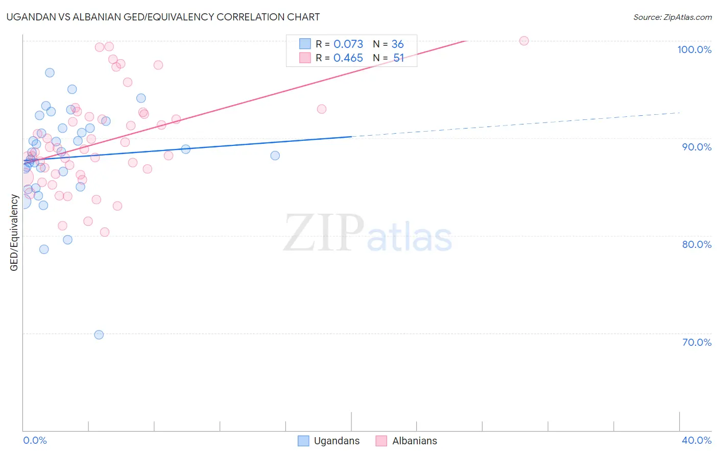 Ugandan vs Albanian GED/Equivalency