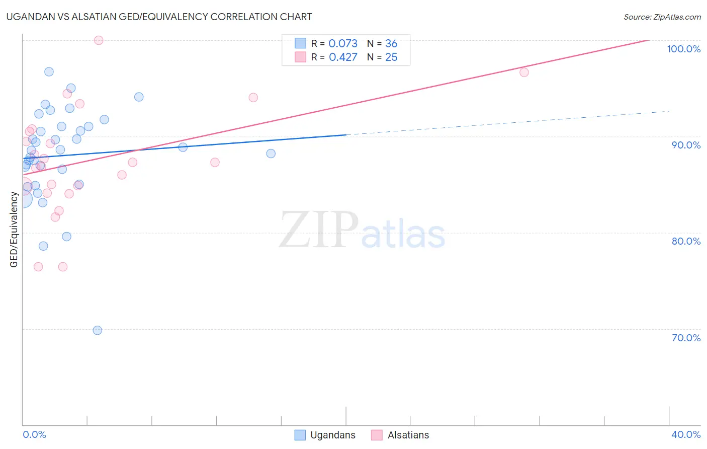 Ugandan vs Alsatian GED/Equivalency