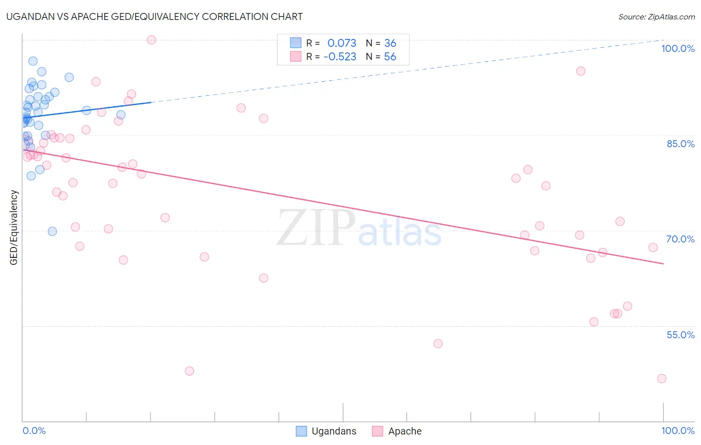 Ugandan vs Apache GED/Equivalency