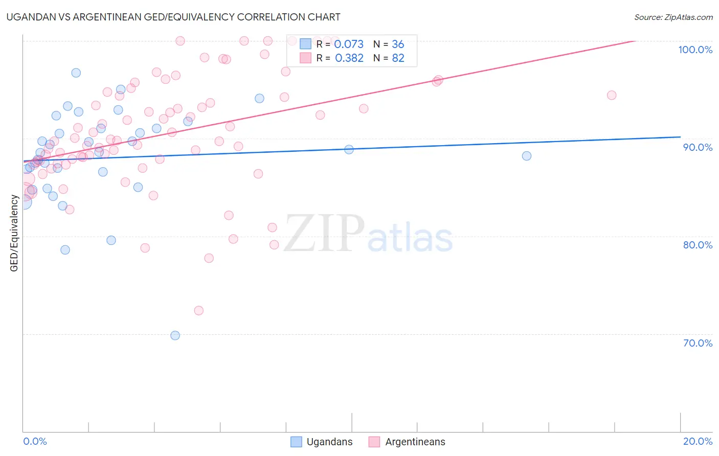 Ugandan vs Argentinean GED/Equivalency