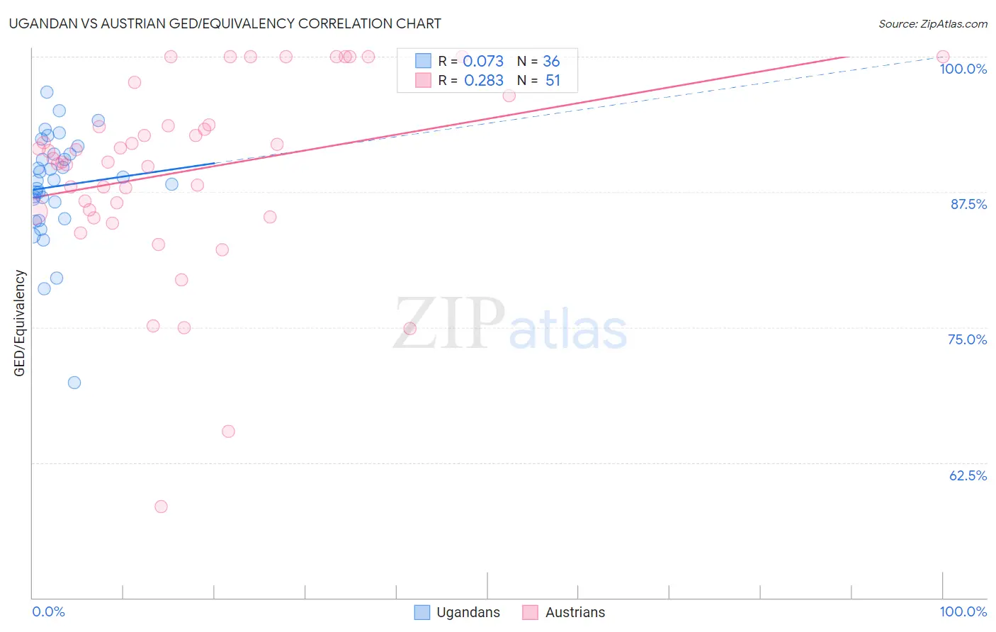 Ugandan vs Austrian GED/Equivalency