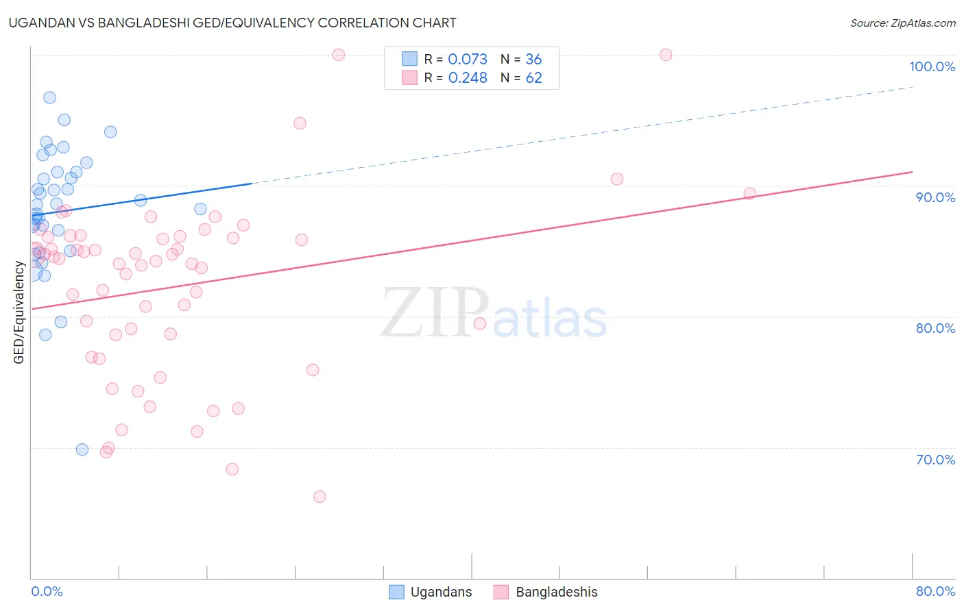 Ugandan vs Bangladeshi GED/Equivalency