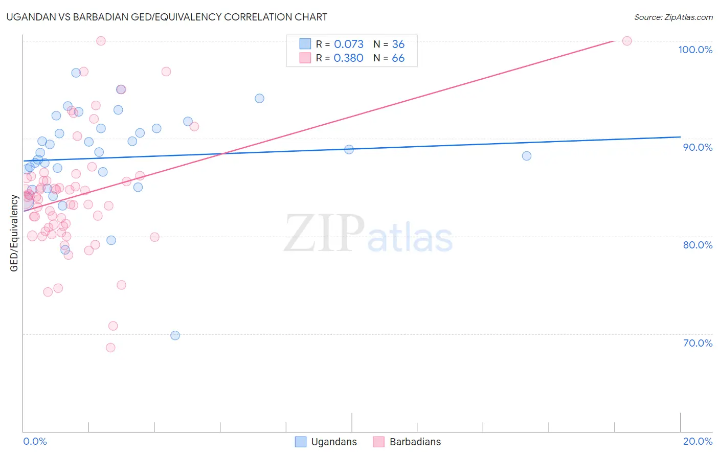 Ugandan vs Barbadian GED/Equivalency