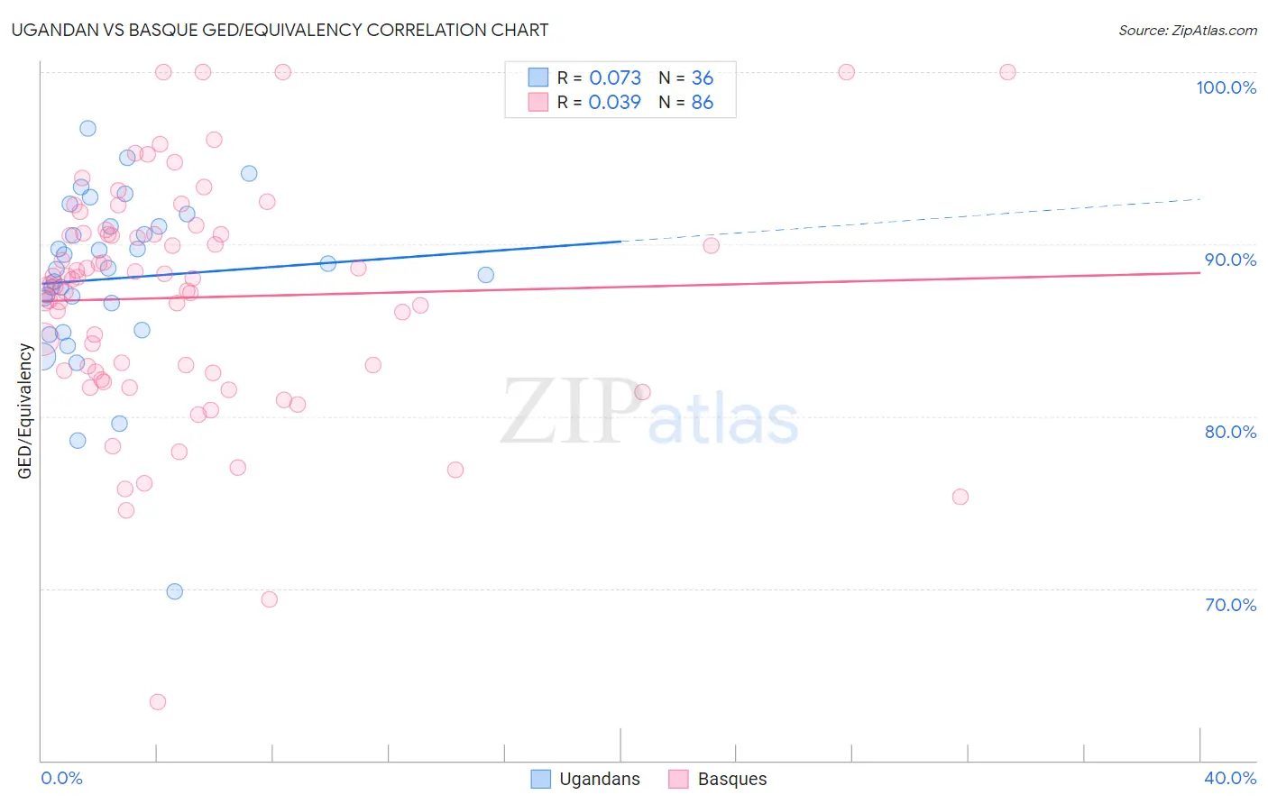 Ugandan vs Basque GED/Equivalency