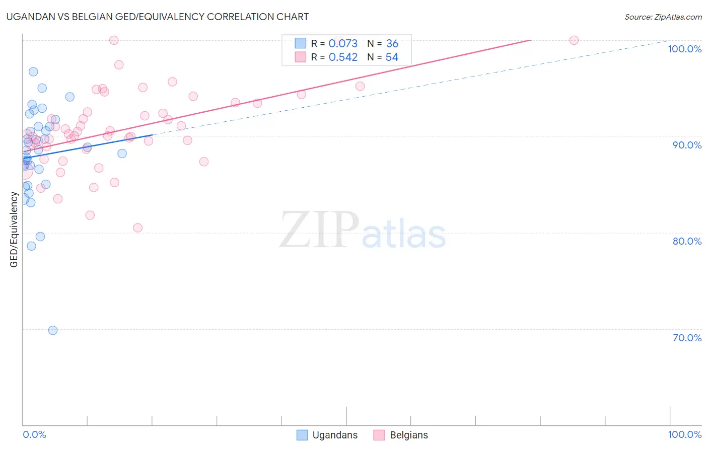 Ugandan vs Belgian GED/Equivalency