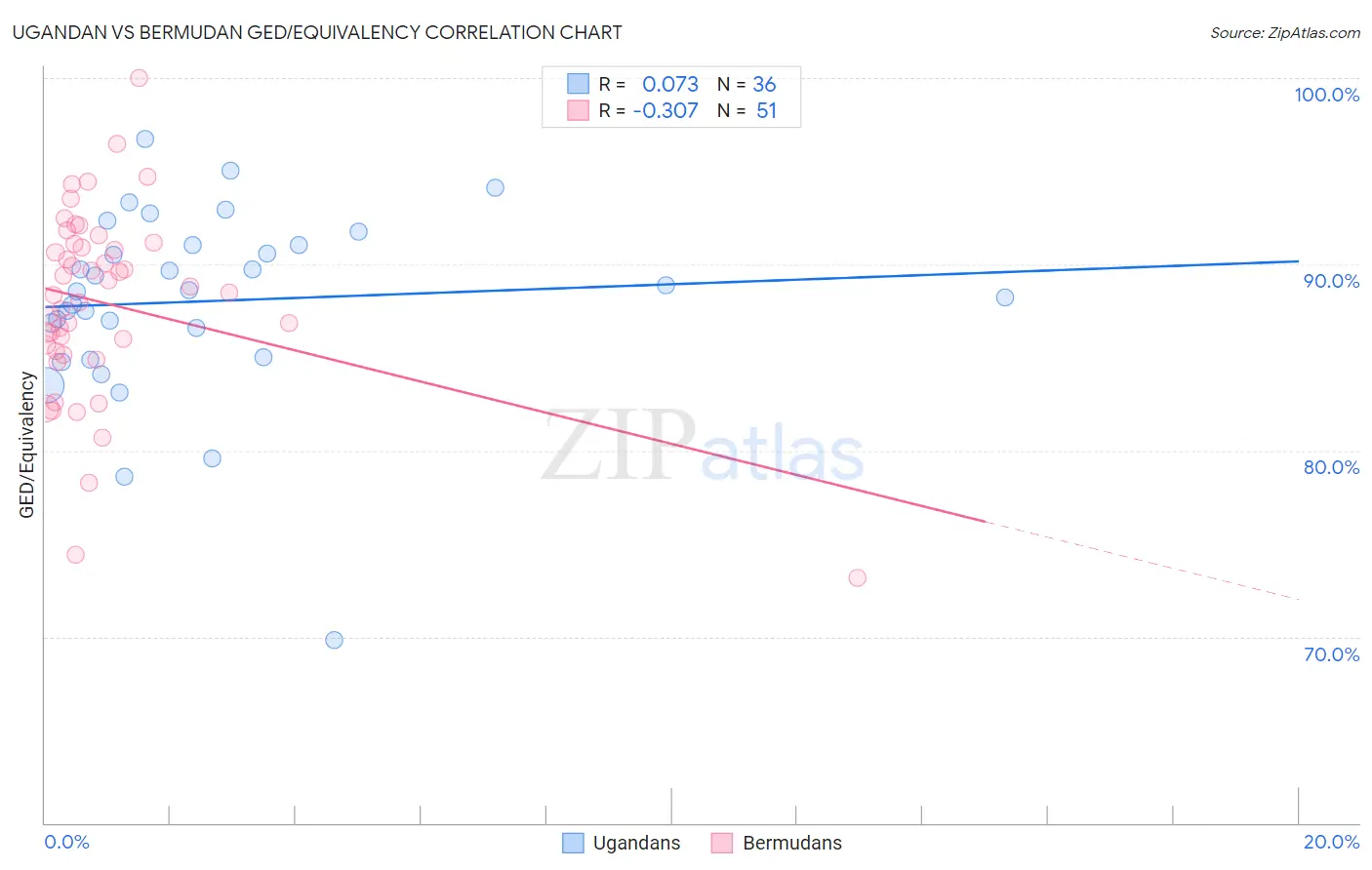 Ugandan vs Bermudan GED/Equivalency