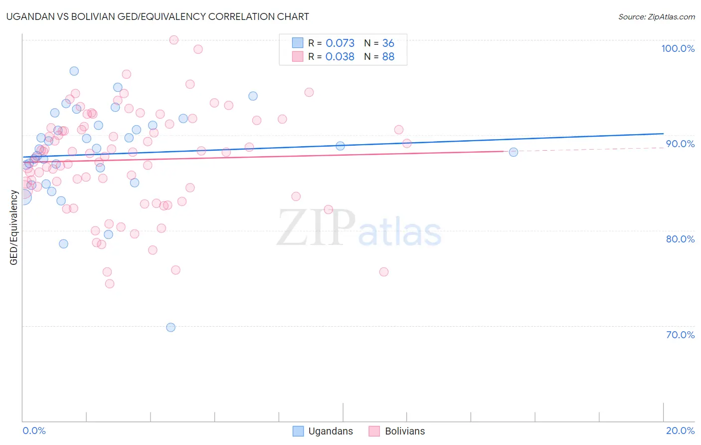 Ugandan vs Bolivian GED/Equivalency