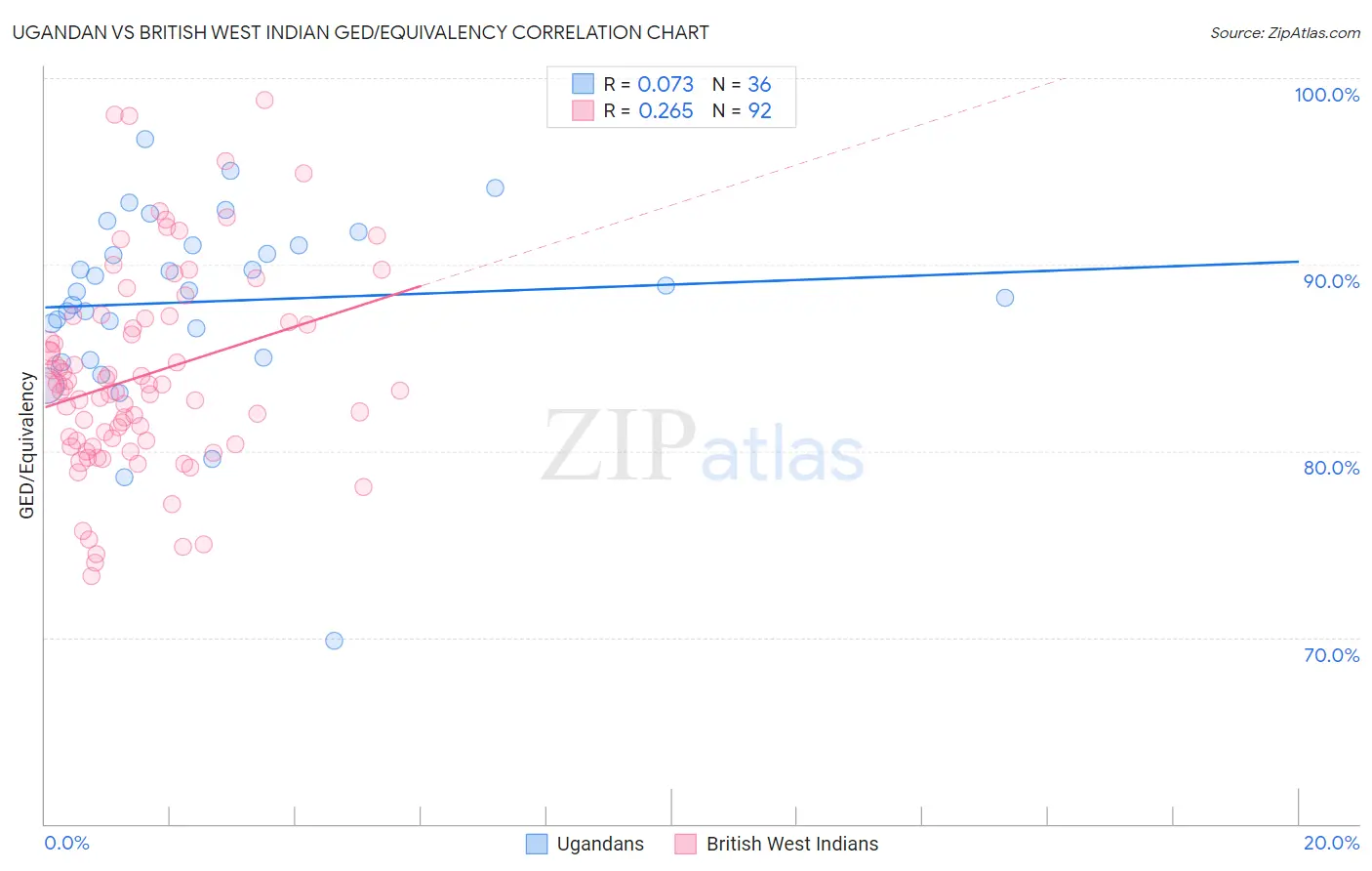 Ugandan vs British West Indian GED/Equivalency