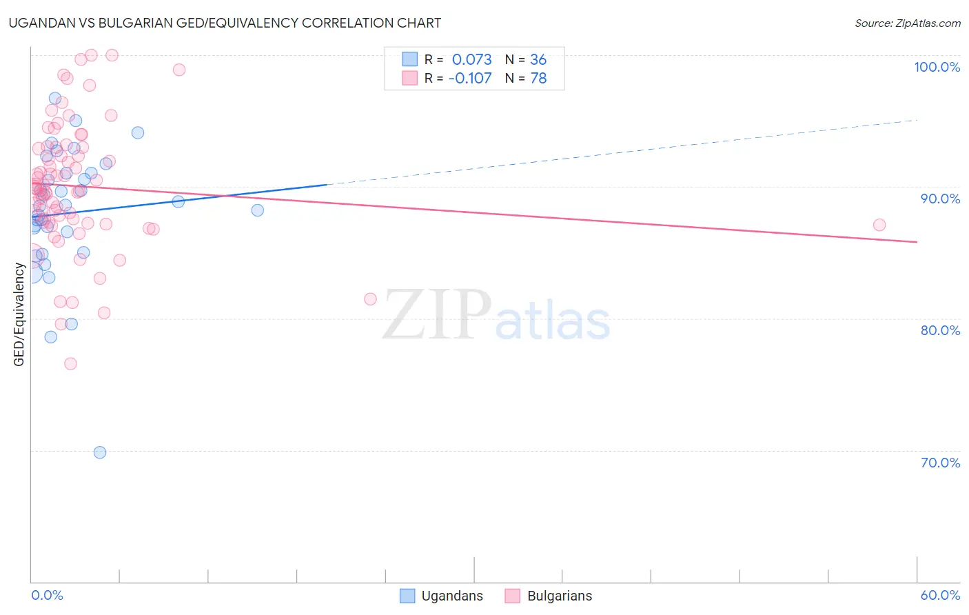 Ugandan vs Bulgarian GED/Equivalency