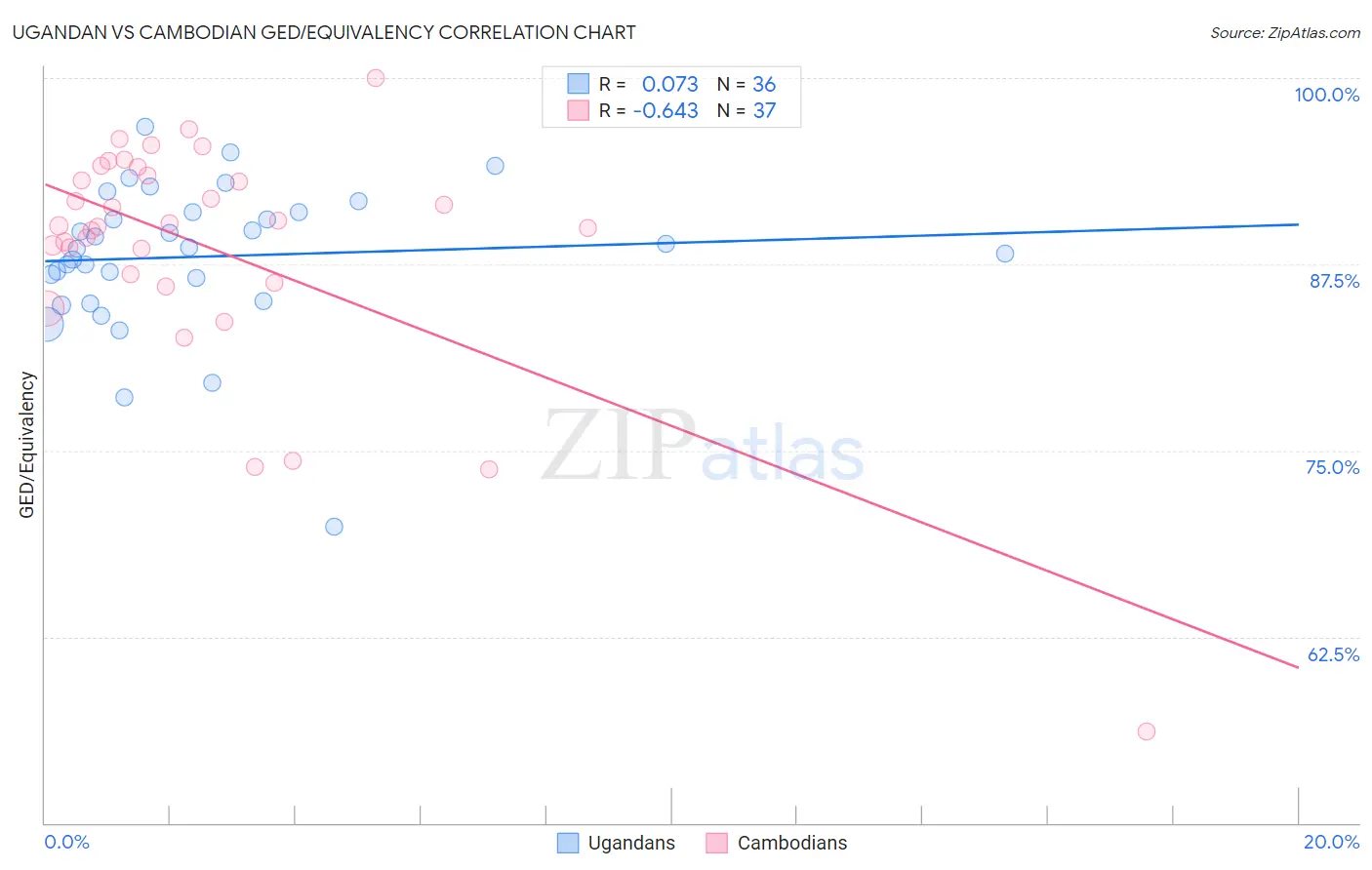 Ugandan vs Cambodian GED/Equivalency