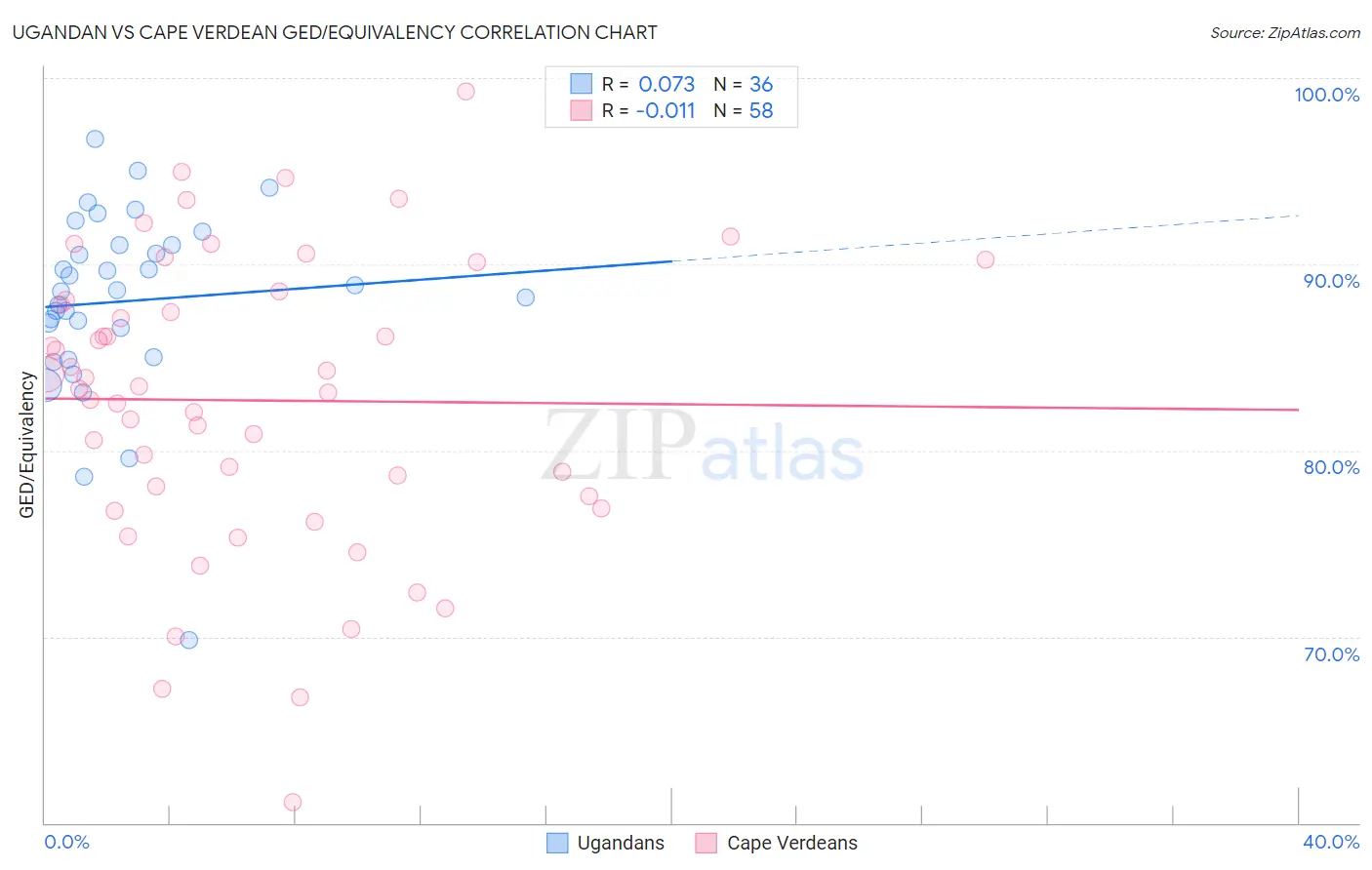 Ugandan vs Cape Verdean GED/Equivalency