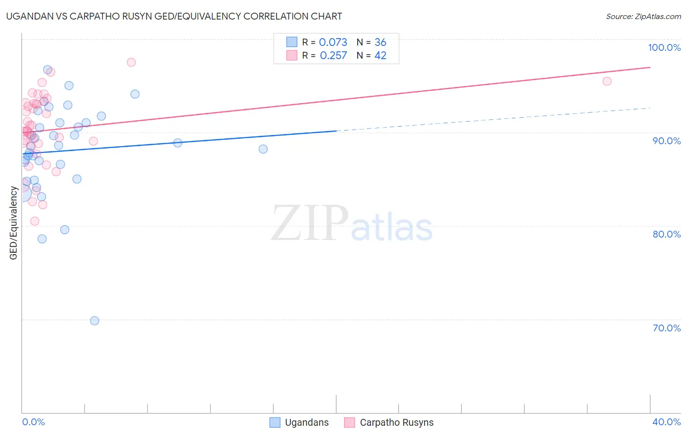 Ugandan vs Carpatho Rusyn GED/Equivalency