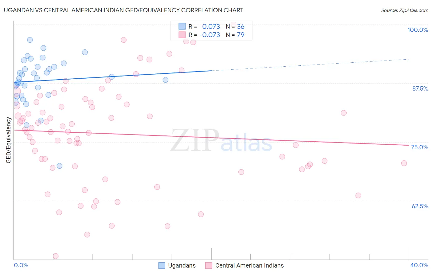 Ugandan vs Central American Indian GED/Equivalency