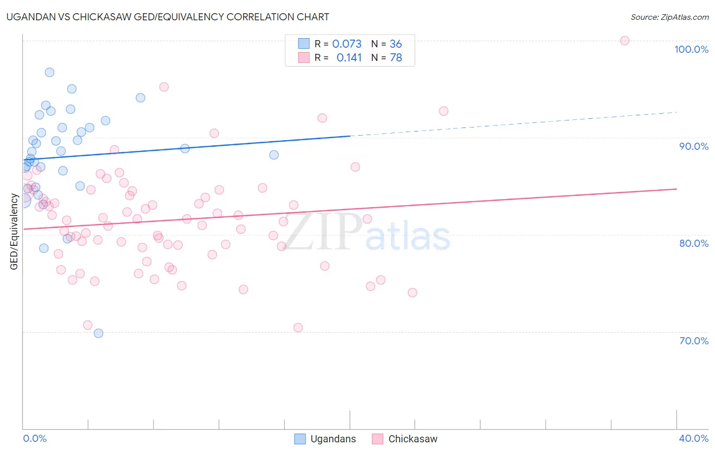 Ugandan vs Chickasaw GED/Equivalency