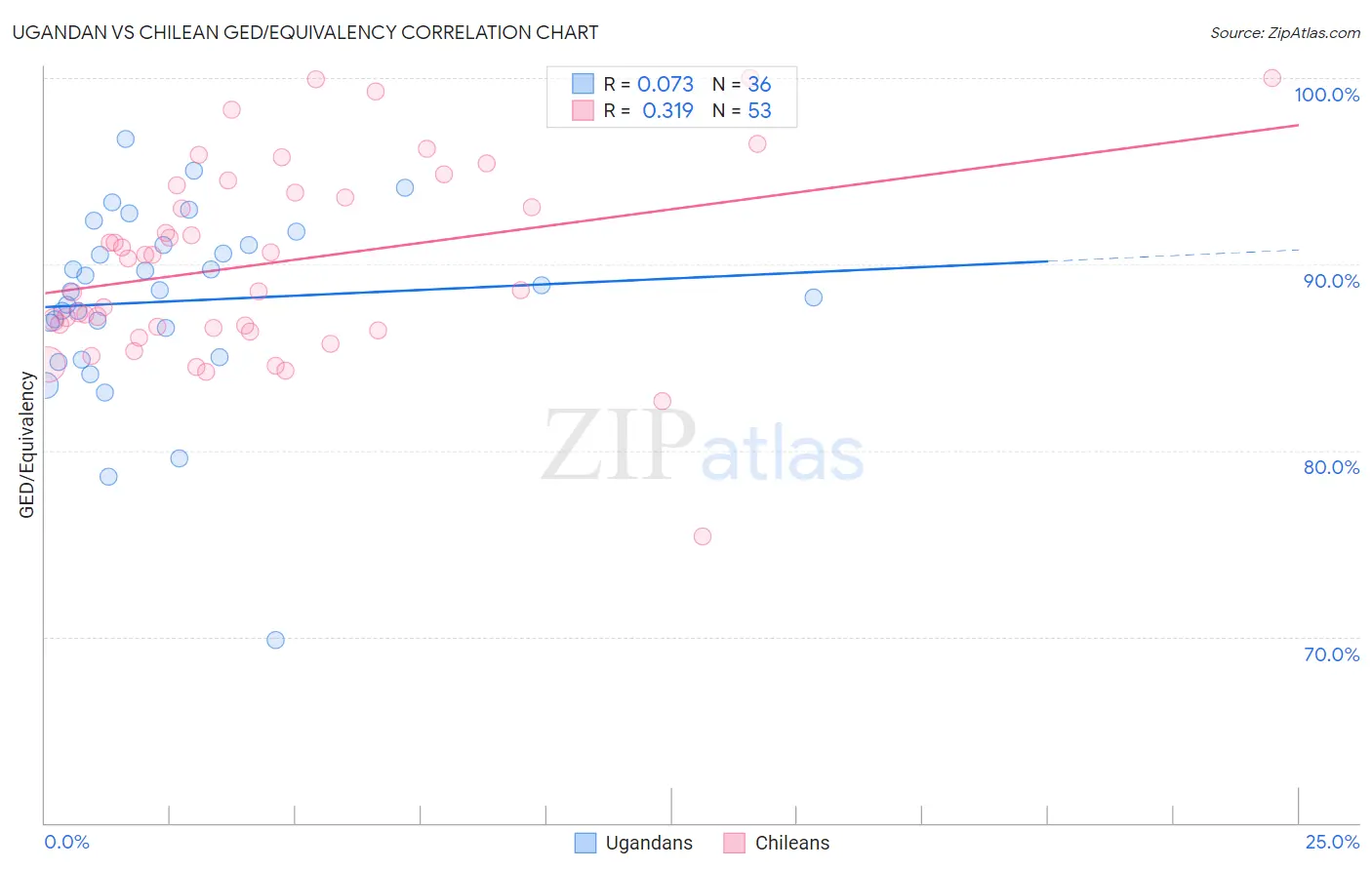 Ugandan vs Chilean GED/Equivalency