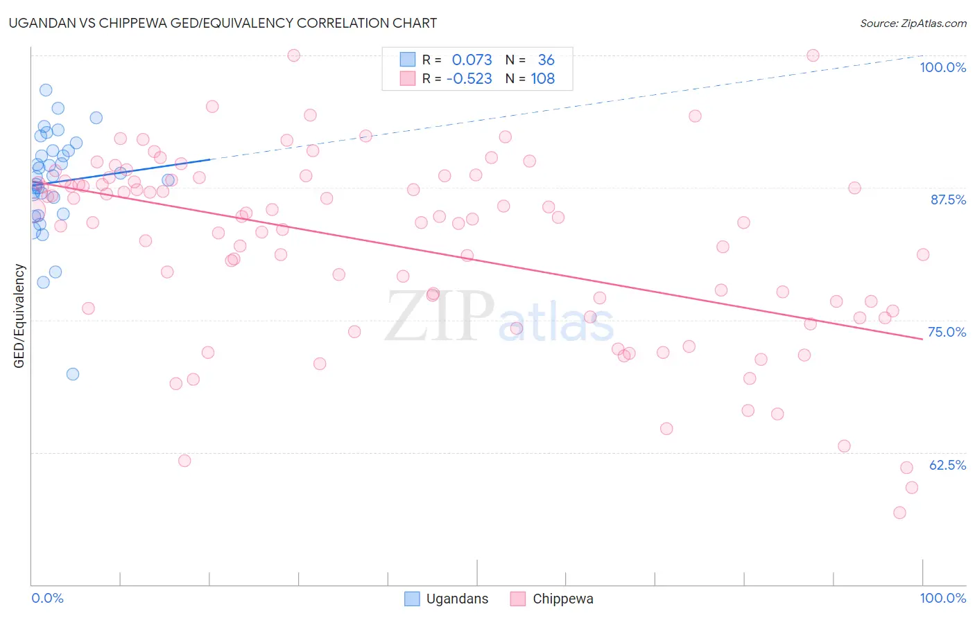 Ugandan vs Chippewa GED/Equivalency
