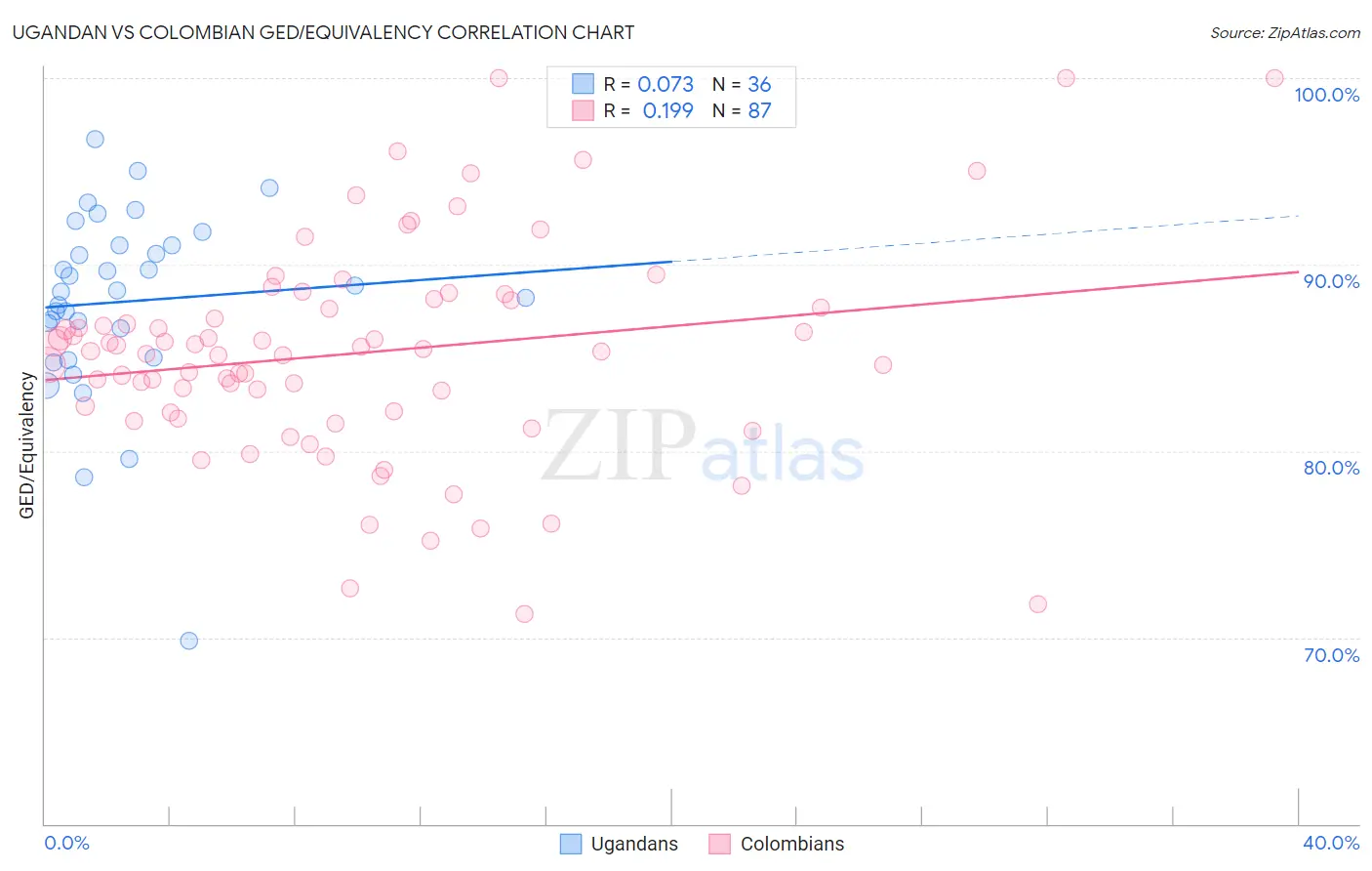 Ugandan vs Colombian GED/Equivalency