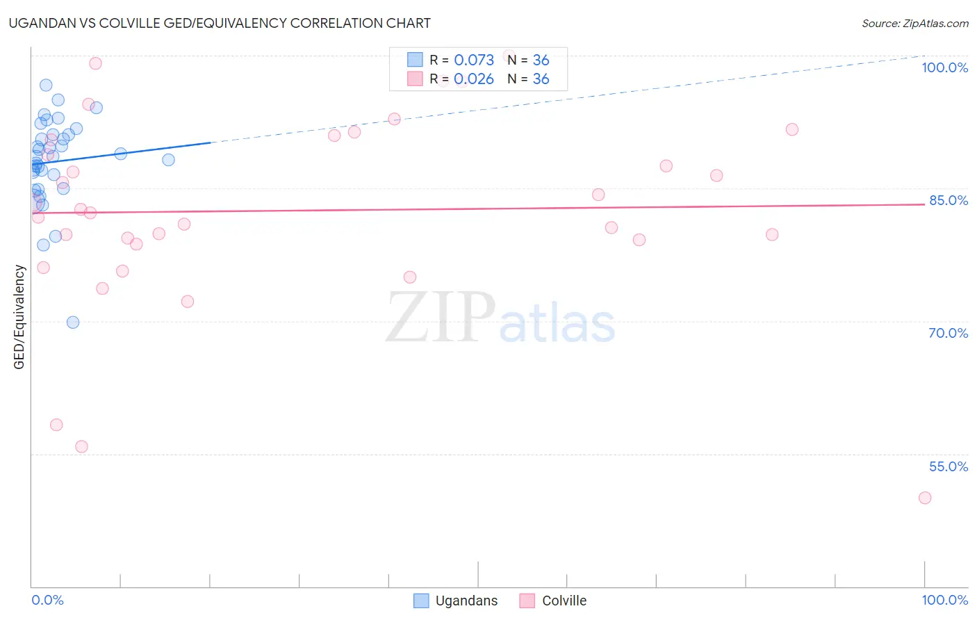 Ugandan vs Colville GED/Equivalency